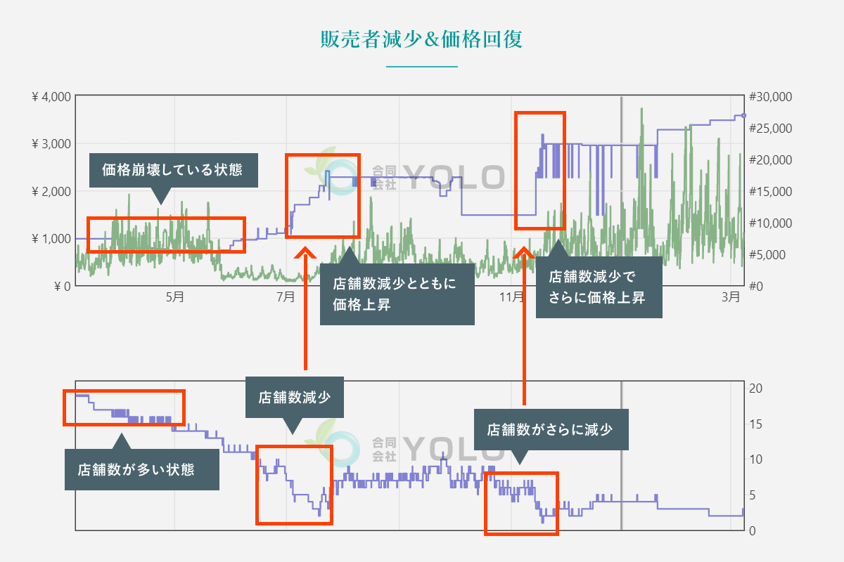 販売者数減少&価格回復