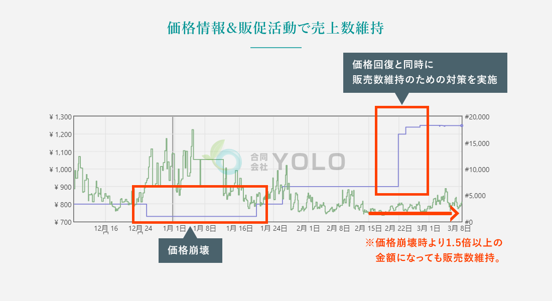 価格情報&販促活動で売上数維持